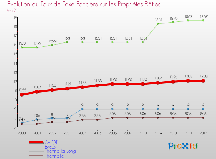 Evolution du taux de la taxe foncière sur le bati pour AVIOTH et les communes proches de 2000 à 2012 Comparaison des taux de taxe foncière sur le bati pour AVIOTH et les communes voisines de 2000 à 2012