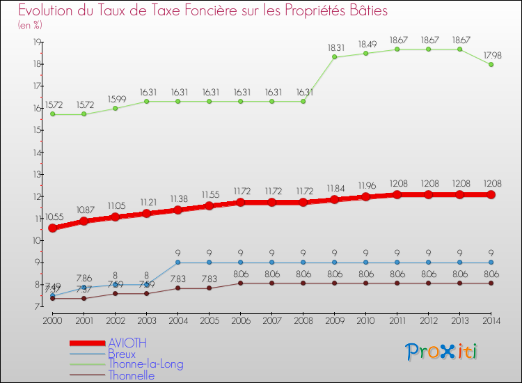 Evolution du taux de la taxe foncière sur le bati pour AVIOTH et les communes proches de 2000 à 2014 Comparaison des taux de taxe foncière sur le bati pour AVIOTH et les communes voisines de 2000 à 2014