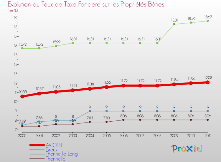 Evolution du taux de la taxe foncière sur le bati pour AVIOTH et les communes proches Comparaison des taux de taxe foncière sur le bati pour AVIOTH et les communes voisines