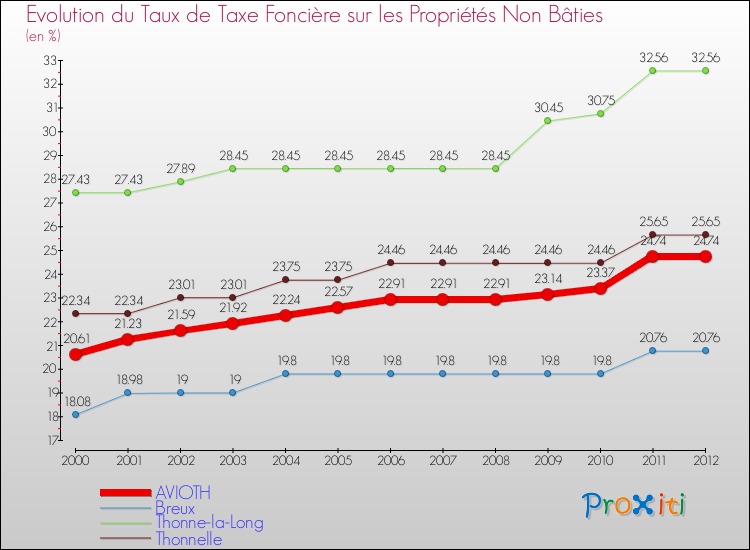 Evolution du taux de la taxe foncière sur les immeubles et terrains non batis pour AVIOTH et les communes proches de 2000 à 2012 Comparaison des taux de la taxe foncière sur les immeubles et terrains non batis pour AVIOTH et les communes voisines de 2000 à 2012