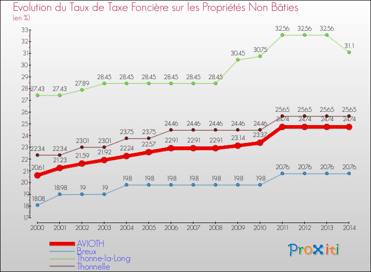 Evolution du taux de la taxe foncière sur les immeubles et terrains non batis pour AVIOTH et les communes proches de 2000 à 2014 Comparaison des taux de la taxe foncière sur les immeubles et terrains non batis pour AVIOTH et les communes voisines de 2000 à 2014