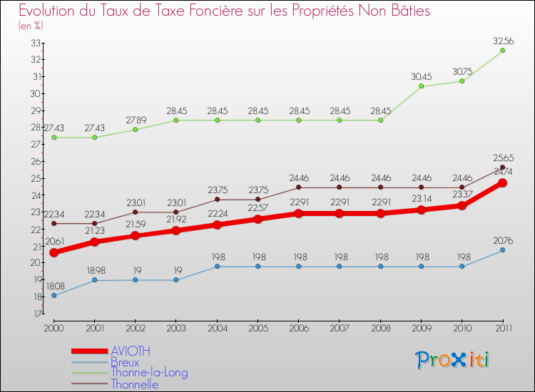 Evolution du taux de la taxe foncière sur les immeubles et terrains non batis pour AVIOTH et les communes proches Comparaison des taux de la taxe foncière sur les immeubles et terrains non batis pour AVIOTH et les communes voisines