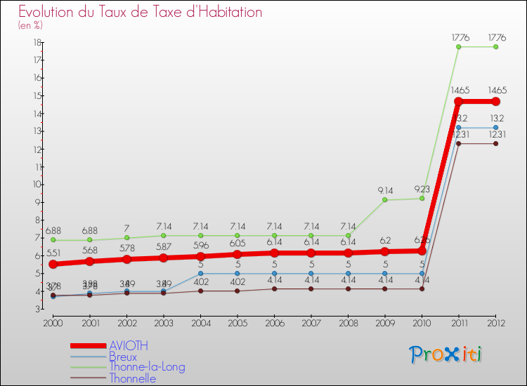 Evolution du taux de la taxe d'habitation pour AVIOTH et les communes proches Comparaison des taux de la taxe d'habitation pour AVIOTH et les communes voisines