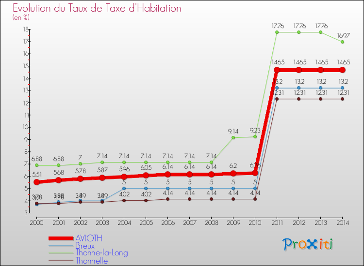 Evolution du taux de la taxe d'habitation pour AVIOTH et les communes proches de 2000 à 2014 Comparaison des taux de la taxe d'habitation pour AVIOTH et les communes voisines de 2000 à 2014