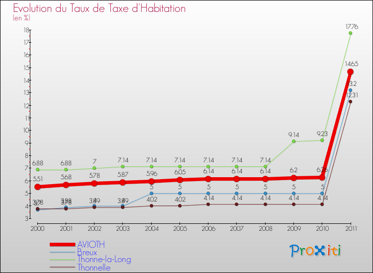 Evolution du taux de la taxe d'habitation pour AVIOTH et les communes proches Comparaison des taux de la taxe d'habitation pour AVIOTH et les communes voisines