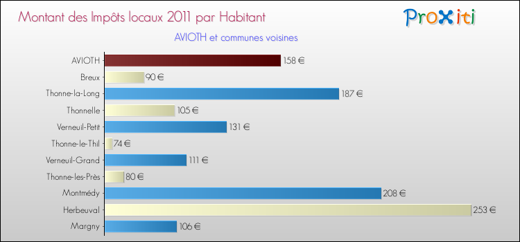 Montant des impôts locaux par Habitant pour AVIOTH et les communes proches Comparaison des impôts locaux par habitant pour AVIOTH et les communes voisines