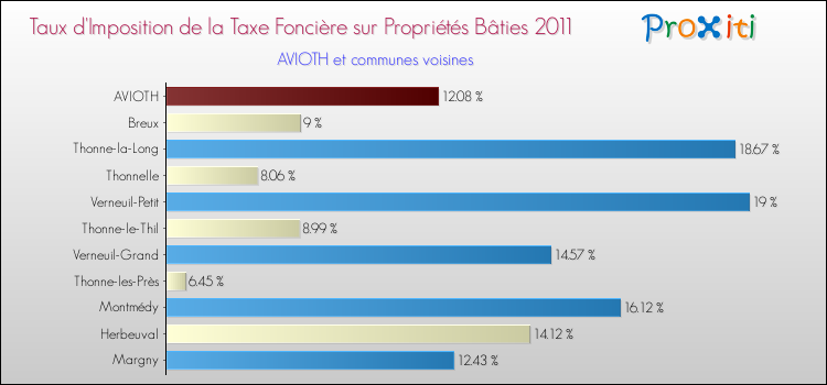 Taux d'imposition de la taxe foncière sur le bati 2011 pour AVIOTH et les communes proches Comparaison des taux d'imposition de la taxe foncière sur le bati 2011 pour AVIOTH et les communes voisines