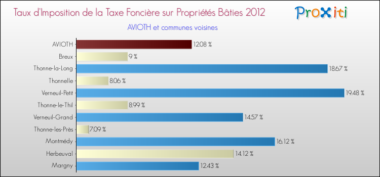 Taux d'imposition de la taxe foncière sur le bati 2012 pour AVIOTH et les communes proches Comparaison des taux d'imposition de la taxe foncière sur le bati 2012 pour AVIOTH et les communes voisines