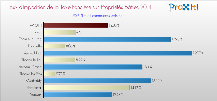 Taux d'imposition de la taxe foncière sur le bati 2014 pour AVIOTH et les communes proches Comparaison des taux d'imposition de la taxe foncière sur le bati 2014 pour AVIOTH et les communes voisines