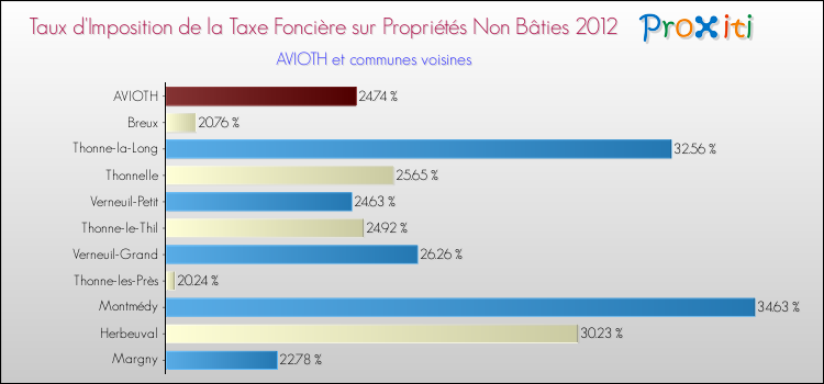 Taux d'imposition de la taxe foncière sur les immeubles et terrains non batis 2012 pour AVIOTH et les communes proches Comparaison des taux d'imposition de la taxe foncière sur les immeubles et terrains non batis 2012 pour AVIOTH et les communes voisines