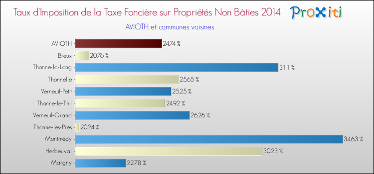 Taux d'imposition de la taxe foncière sur les immeubles et terrains non batis 2014 pour AVIOTH et les communes proches Comparaison des taux d'imposition de la taxe foncière sur les immeubles et terrains non batis 2014 pour AVIOTH et les communes voisines