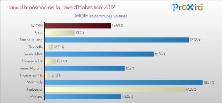Taux d'imposition de la taxe d'habitation 2012 pour AVIOTH et les communes proches Comparaison des taux d'imposition de la taxe d'habitation 2012 pour AVIOTH et les communes voisines