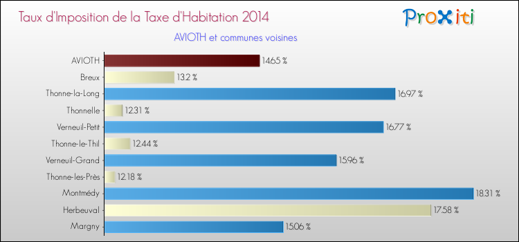 Taux d'imposition de la taxe d'habitation 2014 pour AVIOTH et les communes proches Comparaison des taux d'imposition de la taxe d'habitation 2014 pour AVIOTH et les communes voisines