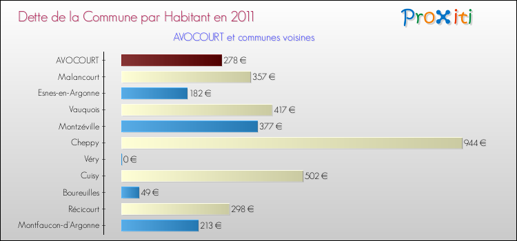 Dette par habitant de la commune en 2011 pour AVOCOURT et les communes proches Comparaison de la dette par habitant de la commune en 2011 pour AVOCOURT et les communes voisines