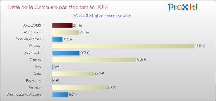 Dette par habitant de la commune en 2012 pour AVOCOURT et les communes proches Comparaison de la dette par habitant de la commune en 2012 pour AVOCOURT et les communes voisines