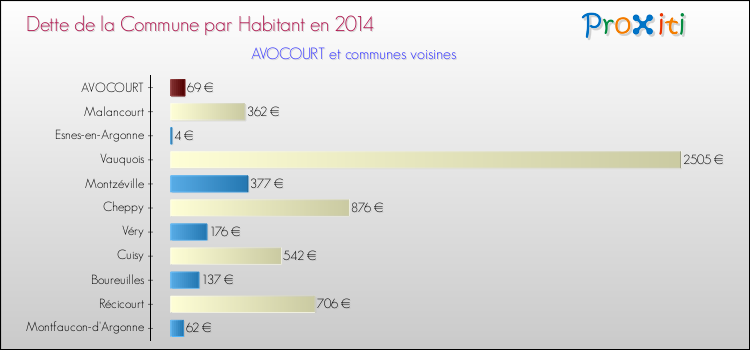 Dette par habitant de la commune en 2014 pour AVOCOURT et les communes proches Comparaison de la dette par habitant de la commune en 2014 pour AVOCOURT et les communes voisines