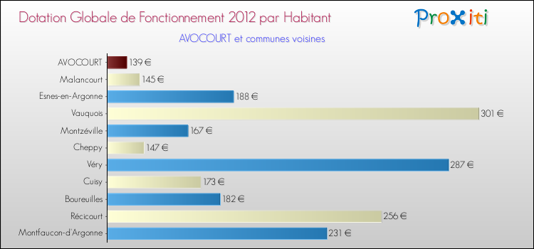 Montant des dotations globales de fonctionnement DGF par Habitant pour AVOCOURT et les communes proches Comparaison des des dotations globales de fonctionnement DGF par habitant pour AVOCOURT et les communes voisines