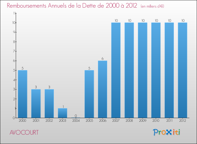 Evolution de l'annuité de la dette pour la commune de AVOCOURT de 2000 à 2012 Annuités de la dette pour AVOCOURT de 2000 à 2012