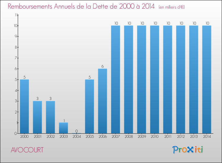 Evolution de l'annuité de la dette pour la commune de AVOCOURT de 2000 à 2014 Annuités de la dette pour AVOCOURT de 2000 à 2014