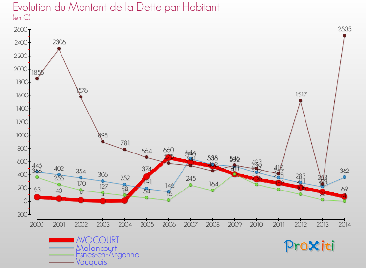 Evolution de la dette par habitant pour la commune de AVOCOURT et les communes proches de 2000 à 2014 Comparaison de la dette par habitant pour AVOCOURT et les communes voisines de 2000 à 2014