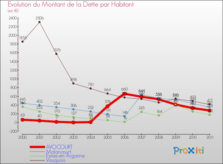 Evolution de la dette par habitant pour la commune de AVOCOURT et les communes proches Comparaison de la dette par habitant pour AVOCOURT et les communes voisines