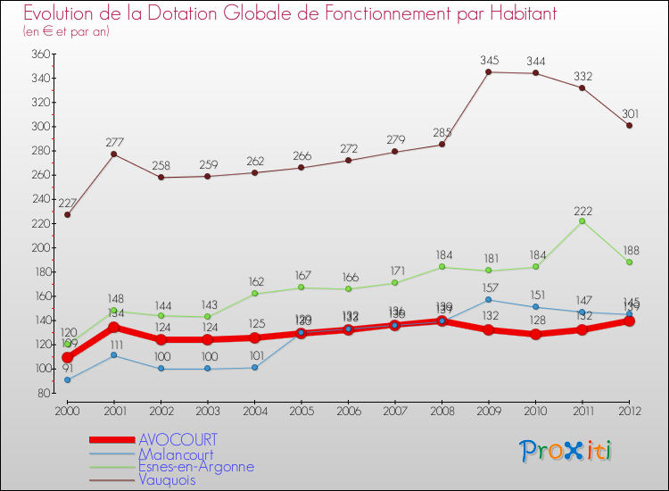 Evolution et montant de la dotation globale de fonctionnement par Habitant pour AVOCOURT et les communes proches Comparaison des dotations globales de fonctionnement par habitant pour AVOCOURT et les communes voisines