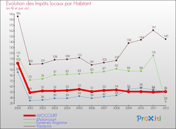 Evolution et montant des impôts locaux par Habitant pour AVOCOURT et les communes proches Comparaison des impôts locaux par habitant pour AVOCOURT et les communes voisines