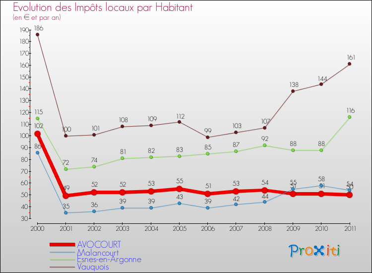 Evolution et montant des impôts locaux par Habitant pour AVOCOURT et les communes proches Comparaison des impôts locaux par habitant pour AVOCOURT et les communes voisines