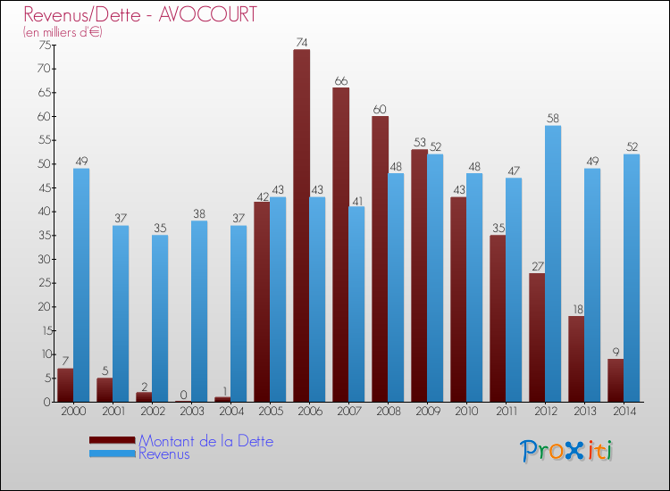 Evolution comparée de la dette et des revenus pour la commune de AVOCOURT de 2000 à 2014 Comparaison de la dette et des revenus pour AVOCOURT de 2000 à 2014