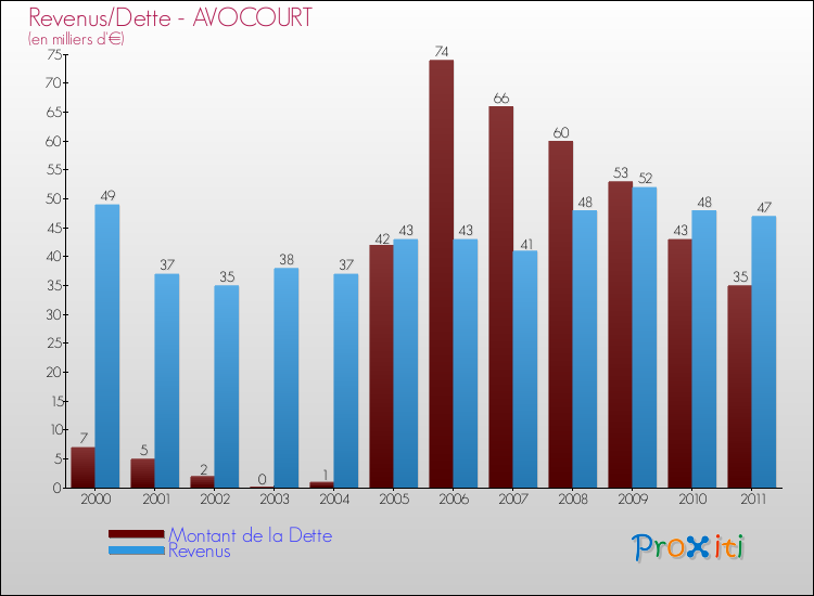 Evolution comparée de la dette et des revenus pour la commune de AVOCOURT de 2000 à 2011 Comparaison de la dette et des revenus pour AVOCOURT de 2000 à 2011