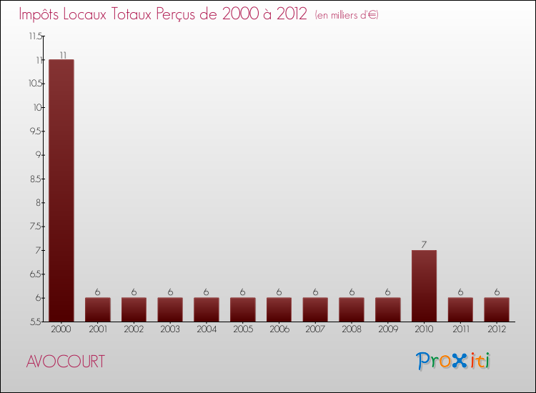 Evolution des Impôts Locaux pour la commune de AVOCOURT de 2000 à 2012 Evolution des Impôts Locaux pour AVOCOURT de 2000 à 2012