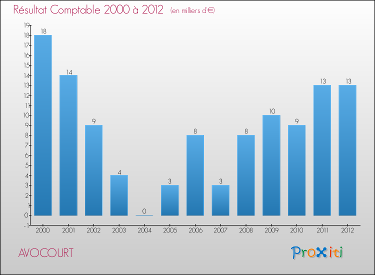 Evolution du résultat comptable pour la commune de AVOCOURT de 2000 à 2012 Evolution du résultat comptable pour AVOCOURT de 2000 à 2012