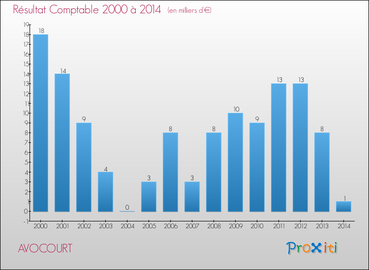 Evolution du résultat comptable pour la commune de AVOCOURT de 2000 à 2014 Evolution du résultat comptable pour AVOCOURT de 2000 à 2014