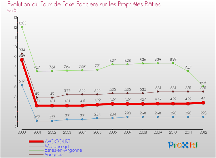 Evolution du taux de la taxe foncière sur le bati pour AVOCOURT et les communes proches de 2000 à 2012 Comparaison des taux de taxe foncière sur le bati pour AVOCOURT et les communes voisines de 2000 à 2012