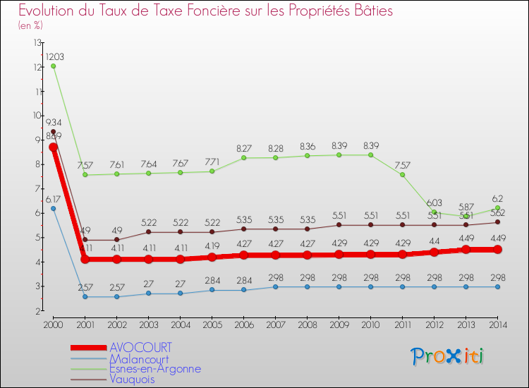 Evolution du taux de la taxe foncière sur le bati pour AVOCOURT et les communes proches de 2000 à 2014 Comparaison des taux de taxe foncière sur le bati pour AVOCOURT et les communes voisines de 2000 à 2014