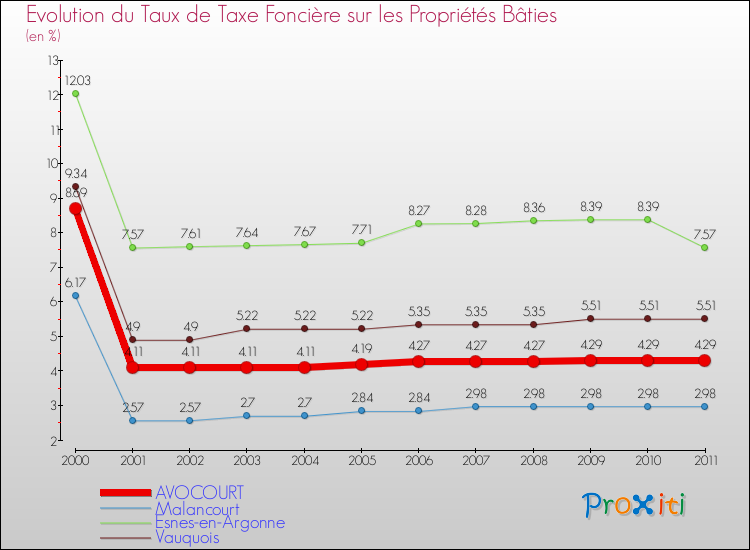Evolution du taux de la taxe foncière sur le bati pour AVOCOURT et les communes proches Comparaison des taux de taxe foncière sur le bati pour AVOCOURT et les communes voisines