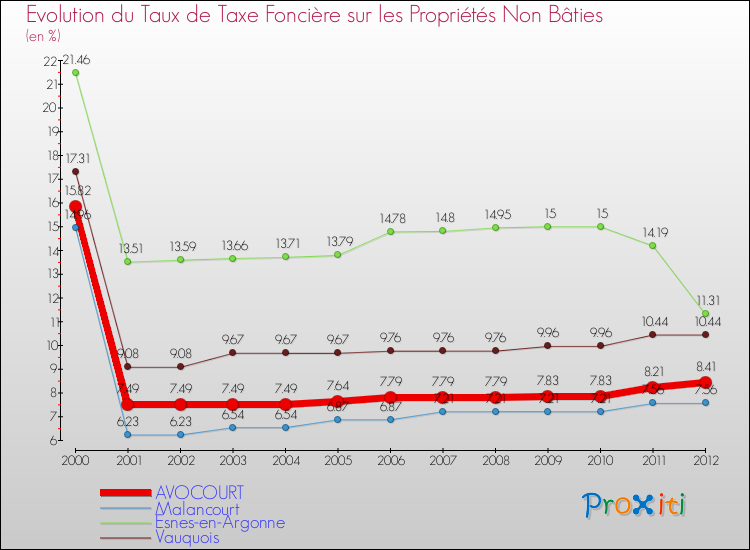 Evolution du taux de la taxe foncière sur les immeubles et terrains non batis pour AVOCOURT et les communes proches de 2000 à 2012 Comparaison des taux de la taxe foncière sur les immeubles et terrains non batis pour AVOCOURT et les communes voisines de 2000 à 2012