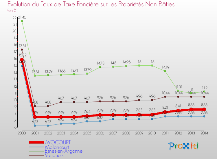 Evolution du taux de la taxe foncière sur les immeubles et terrains non batis pour AVOCOURT et les communes proches de 2000 à 2014 Comparaison des taux de la taxe foncière sur les immeubles et terrains non batis pour AVOCOURT et les communes voisines de 2000 à 2014