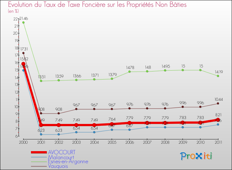 Evolution du taux de la taxe foncière sur les immeubles et terrains non batis pour AVOCOURT et les communes proches Comparaison des taux de la taxe foncière sur les immeubles et terrains non batis pour AVOCOURT et les communes voisines