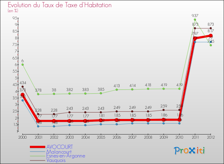 Evolution du taux de la taxe d'habitation pour AVOCOURT et les communes proches Comparaison des taux de la taxe d'habitation pour AVOCOURT et les communes voisines