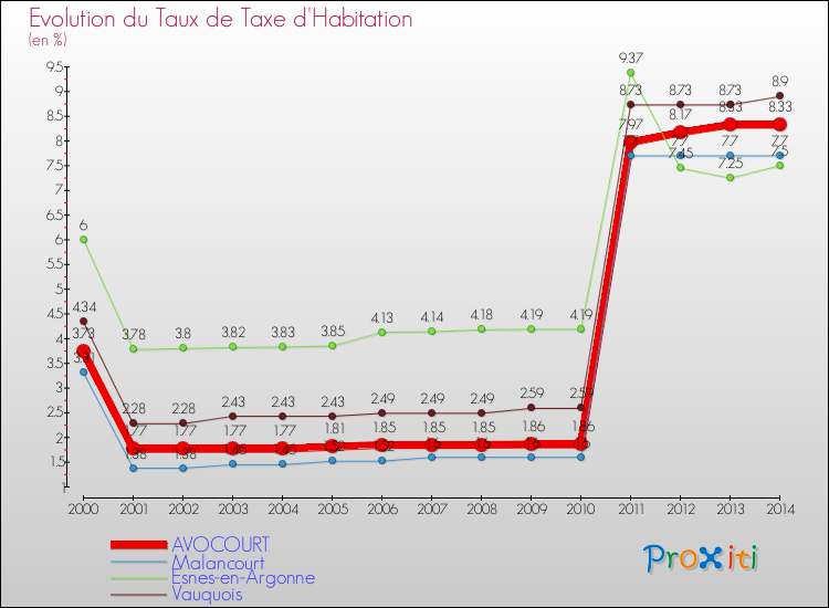 Evolution du taux de la taxe d'habitation pour AVOCOURT et les communes proches de 2000 à 2014 Comparaison des taux de la taxe d'habitation pour AVOCOURT et les communes voisines de 2000 à 2014