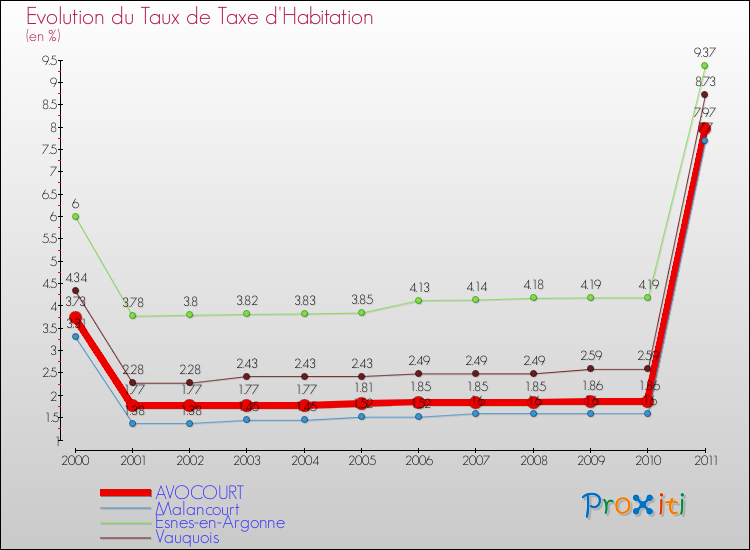 Evolution du taux de la taxe d'habitation pour AVOCOURT et les communes proches Comparaison des taux de la taxe d'habitation pour AVOCOURT et les communes voisines