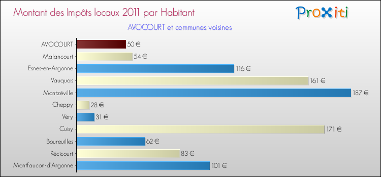 Montant des impôts locaux par Habitant pour AVOCOURT et les communes proches Comparaison des impôts locaux par habitant pour AVOCOURT et les communes voisines