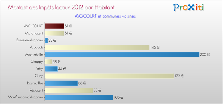 Montant des impôts locaux par Habitant pour AVOCOURT et les communes proches Comparaison des impôts locaux par habitant pour AVOCOURT et les communes voisines