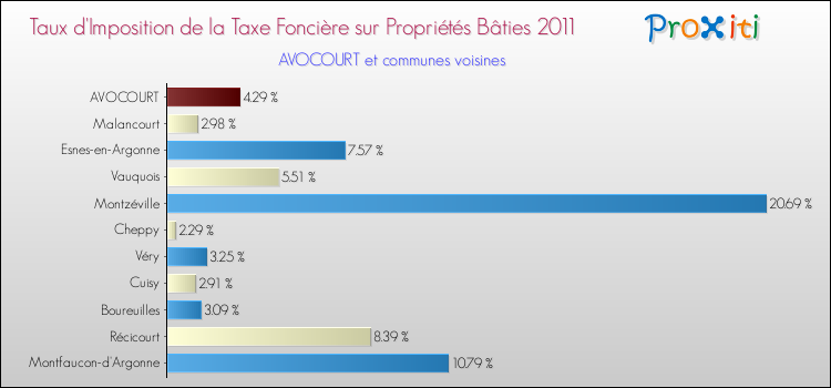 Taux d'imposition de la taxe foncière sur le bati 2011 pour AVOCOURT et les communes proches Comparaison des taux d'imposition de la taxe foncière sur le bati 2011 pour AVOCOURT et les communes voisines