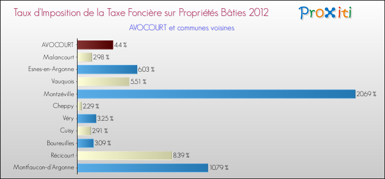 Taux d'imposition de la taxe foncière sur le bati 2012 pour AVOCOURT et les communes proches Comparaison des taux d'imposition de la taxe foncière sur le bati 2012 pour AVOCOURT et les communes voisines