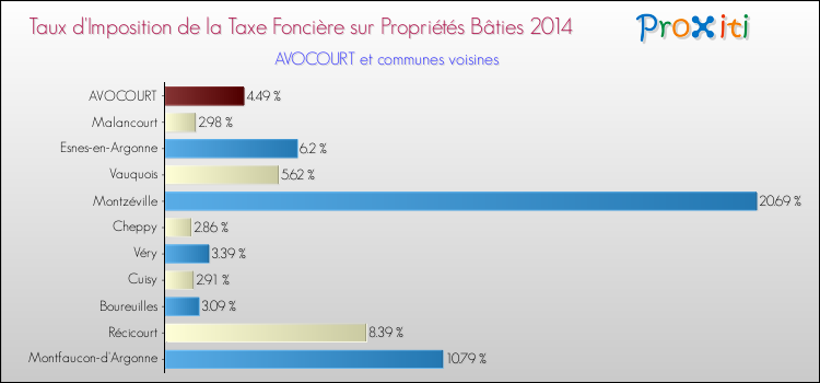 Taux d'imposition de la taxe foncière sur le bati 2014 pour AVOCOURT et les communes proches Comparaison des taux d'imposition de la taxe foncière sur le bati 2014 pour AVOCOURT et les communes voisines