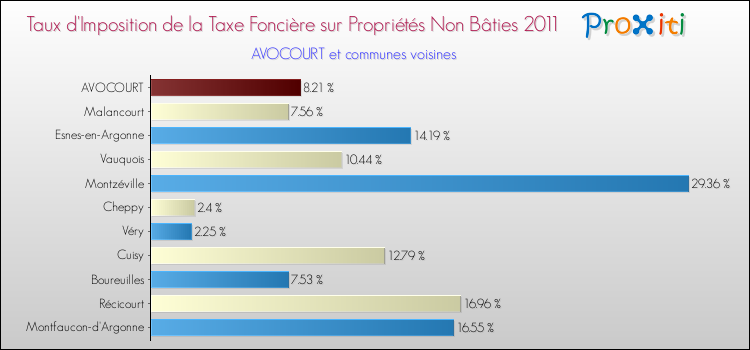 Taux d'imposition de la taxe foncière sur les immeubles et terrains non batis 2011 pour AVOCOURT et les communes proches Comparaison des taux d'imposition de la taxe foncière sur les immeubles et terrains non batis 2011 pour AVOCOURT et les communes voisines