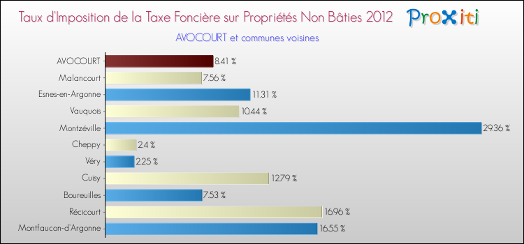 Taux d'imposition de la taxe foncière sur les immeubles et terrains non batis 2012 pour AVOCOURT et les communes proches Comparaison des taux d'imposition de la taxe foncière sur les immeubles et terrains non batis 2012 pour AVOCOURT et les communes voisines
