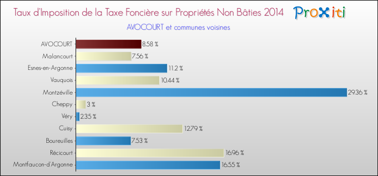 Taux d'imposition de la taxe foncière sur les immeubles et terrains non batis 2014 pour AVOCOURT et les communes proches Comparaison des taux d'imposition de la taxe foncière sur les immeubles et terrains non batis 2014 pour AVOCOURT et les communes voisines